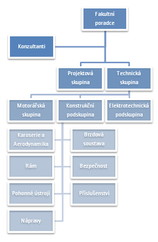 Struktura týmu CTU CarTech