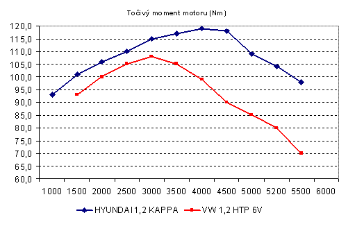 Točivý moment motorů HTP 1,2 a Kappa 1,2